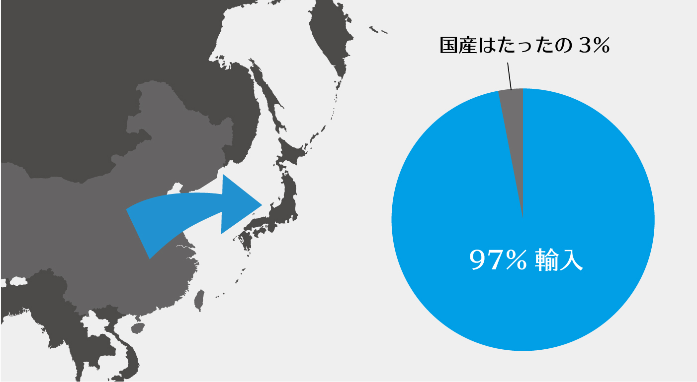 きくらげは約97％が輸入品！